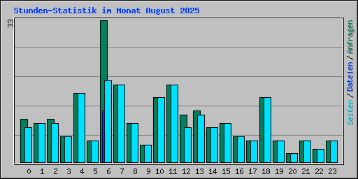 Stunden-Statistik im Monat August 2025