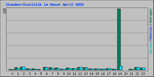 Stunden-Statistik im Monat April 2026