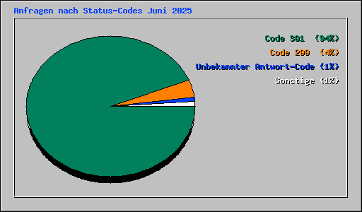 Anfragen nach Status-Codes Juni 2025