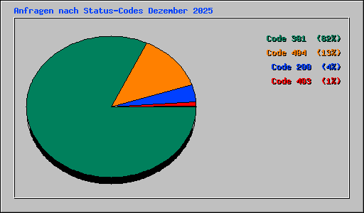 Anfragen nach Status-Codes Dezember 2025