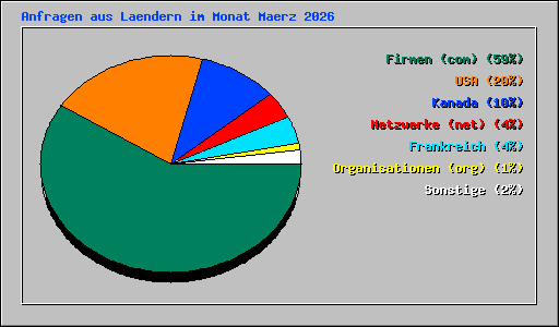 Anfragen aus Laendern im Monat Maerz 2026