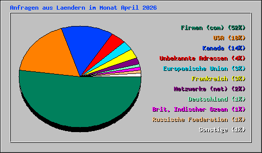 Anfragen aus Laendern im Monat April 2026