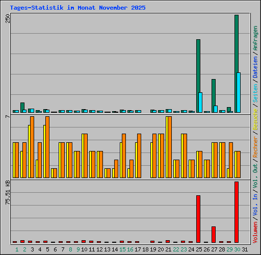 Tages-Statistik im Monat November 2025