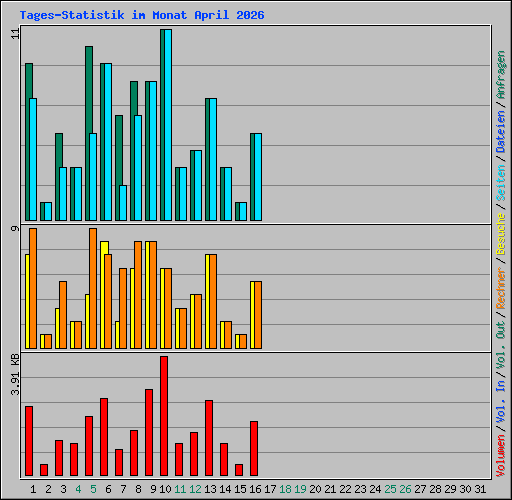 Tages-Statistik im Monat April 2026