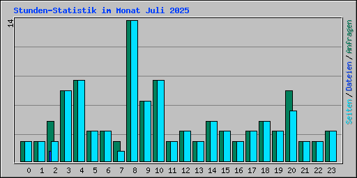 Stunden-Statistik im Monat Juli 2025