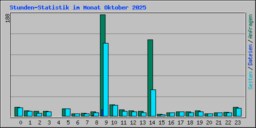 Stunden-Statistik im Monat Oktober 2025