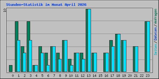 Stunden-Statistik im Monat April 2026