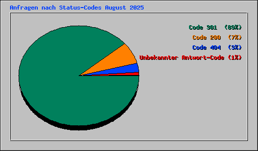 Anfragen nach Status-Codes August 2025