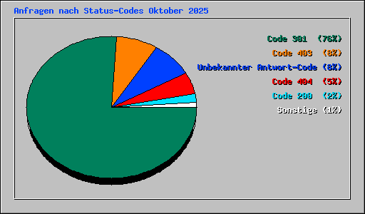 Anfragen nach Status-Codes Oktober 2025