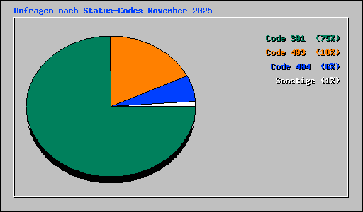 Anfragen nach Status-Codes November 2025