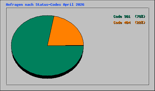 Anfragen nach Status-Codes April 2026