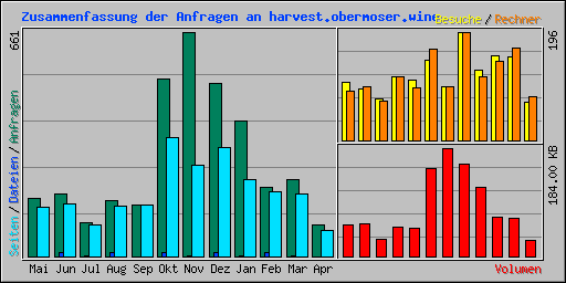 Zusammenfassung der Anfragen an harvest.obermoser.wine