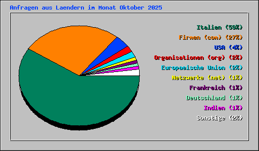 Anfragen aus Laendern im Monat Oktober 2025