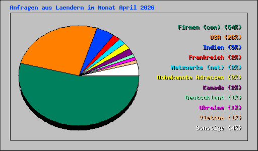 Anfragen aus Laendern im Monat April 2026