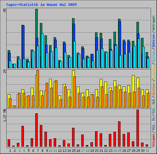 Tages-Statistik im Monat Mai 2025