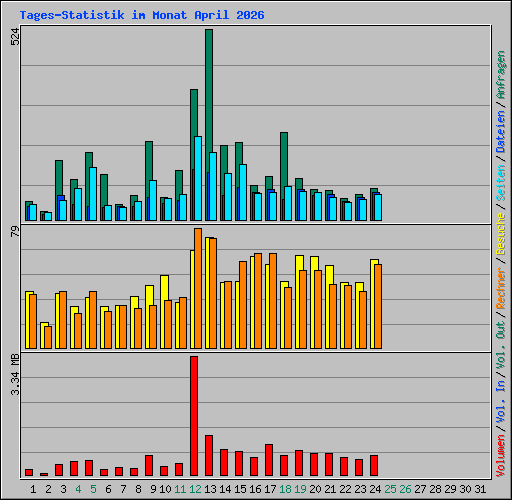 Tages-Statistik im Monat April 2026