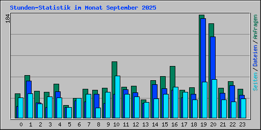 Stunden-Statistik im Monat September 2025