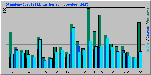 Stunden-Statistik im Monat November 2025