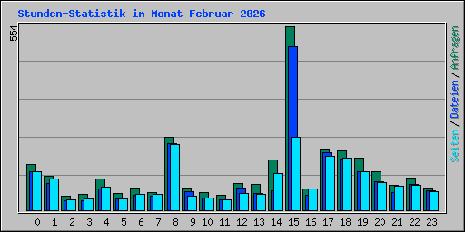 Stunden-Statistik im Monat Februar 2026
