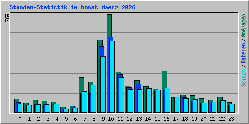 Stunden-Statistik im Monat Maerz 2026
