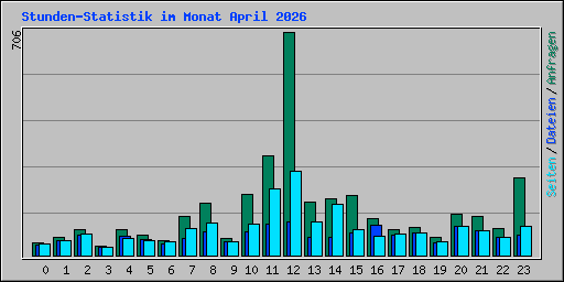 Stunden-Statistik im Monat April 2026