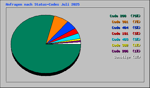 Anfragen nach Status-Codes Juli 2025