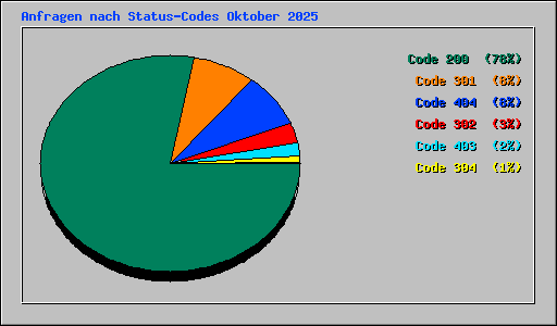 Anfragen nach Status-Codes Oktober 2025