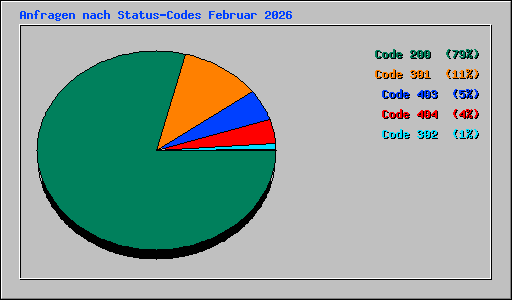 Anfragen nach Status-Codes Februar 2026