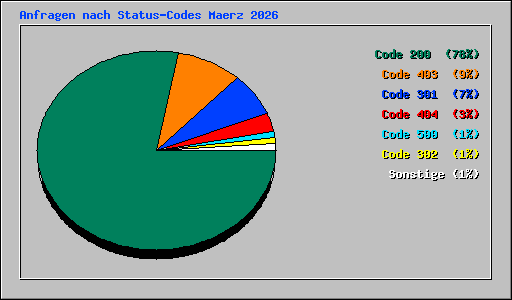 Anfragen nach Status-Codes Maerz 2026