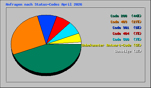 Anfragen nach Status-Codes April 2026