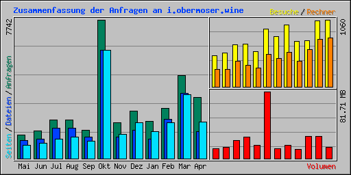 Zusammenfassung der Anfragen an i.obermoser.wine