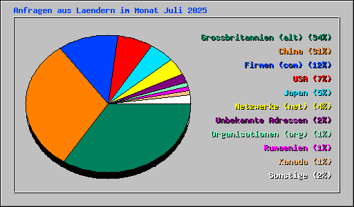 Anfragen aus Laendern im Monat Juli 2025