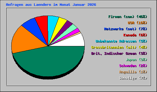 Anfragen aus Laendern im Monat Januar 2026