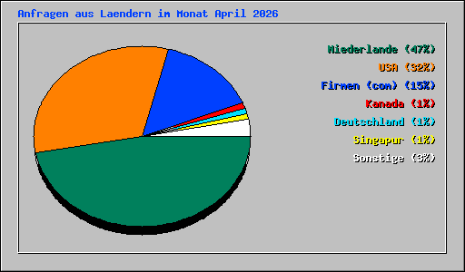 Anfragen aus Laendern im Monat April 2026