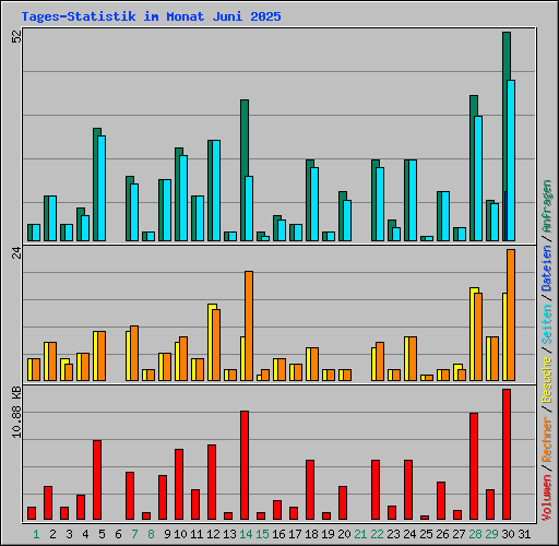 Tages-Statistik im Monat Juni 2025
