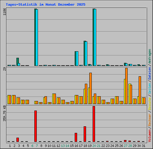Tages-Statistik im Monat Dezember 2025