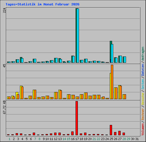 Tages-Statistik im Monat Februar 2026
