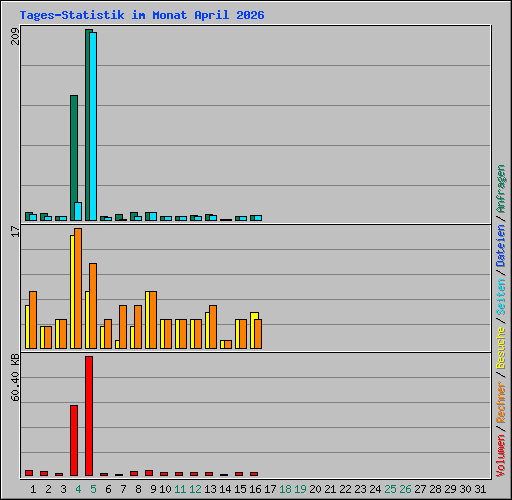 Tages-Statistik im Monat April 2026
