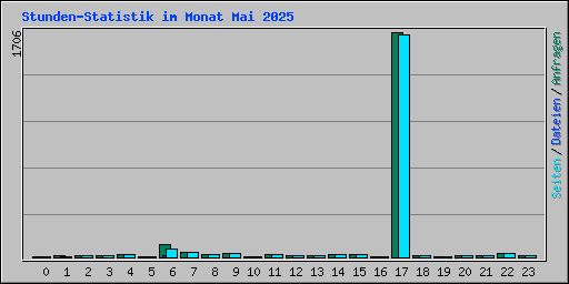 Stunden-Statistik im Monat Mai 2025