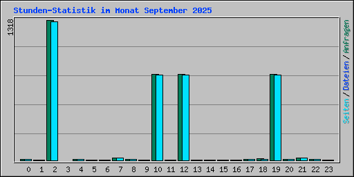 Stunden-Statistik im Monat September 2025