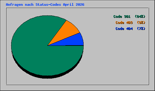 Anfragen nach Status-Codes April 2026