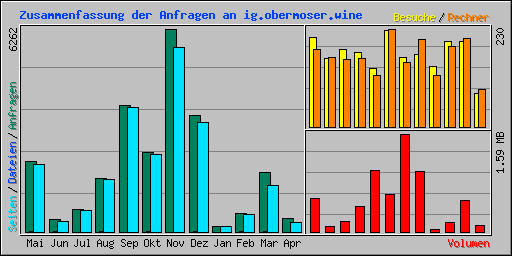 Zusammenfassung der Anfragen an ig.obermoser.wine