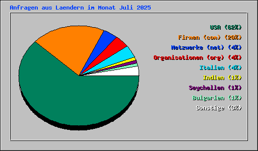 Anfragen aus Laendern im Monat Juli 2025