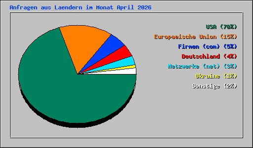 Anfragen aus Laendern im Monat April 2026