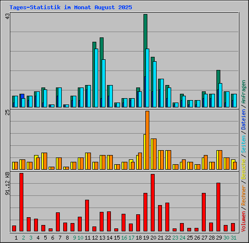 Tages-Statistik im Monat August 2025