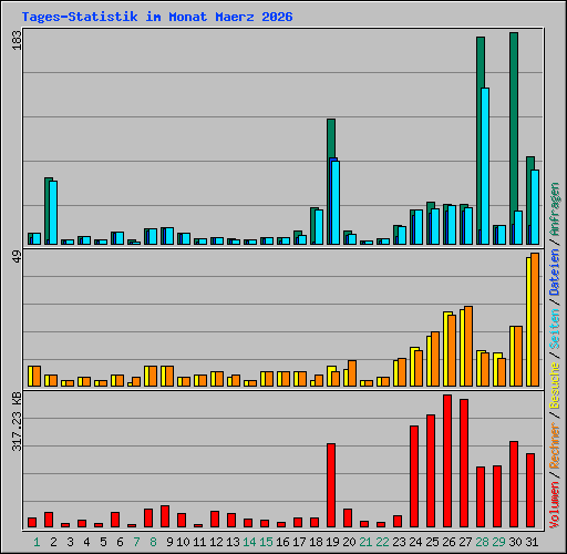Tages-Statistik im Monat Maerz 2026