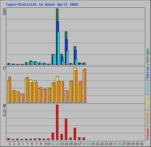 Tages-Statistik im Monat April 2026