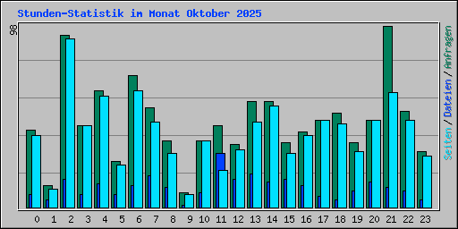 Stunden-Statistik im Monat Oktober 2025