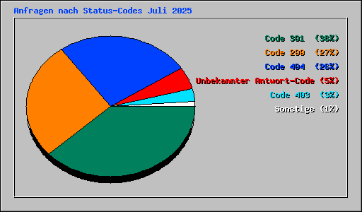 Anfragen nach Status-Codes Juli 2025