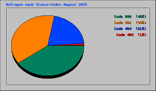 Anfragen nach Status-Codes August 2025